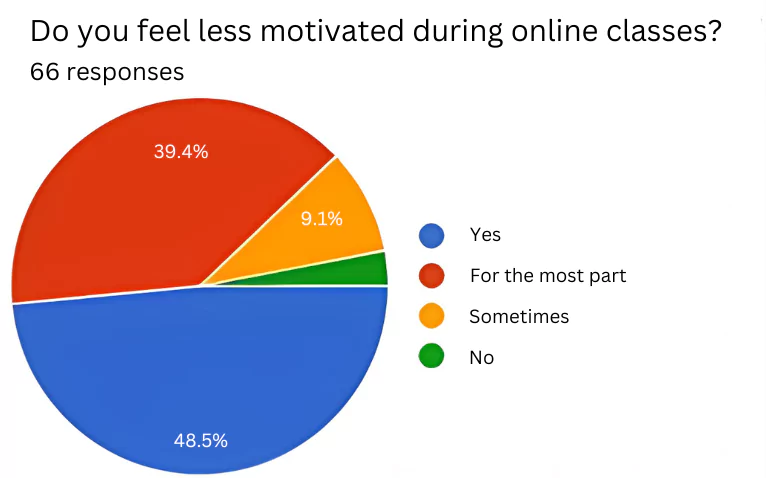 The pie chart shows how many students feel less motivated during online classes.