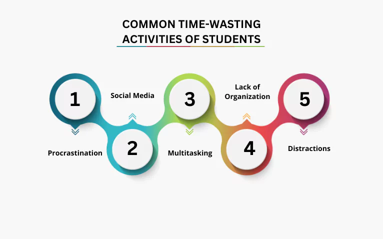 Common time wasting activities that students should avoid in order to avoid increase effectiveness in studies.