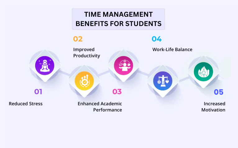 Time management benefits for students that will help students avoid last minute rush.