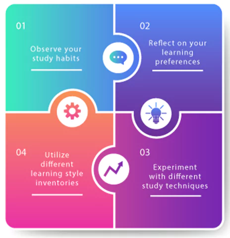 Infographic on identifying learning styles, reflecting on preferences, experimenting with study techniques, and using inventories