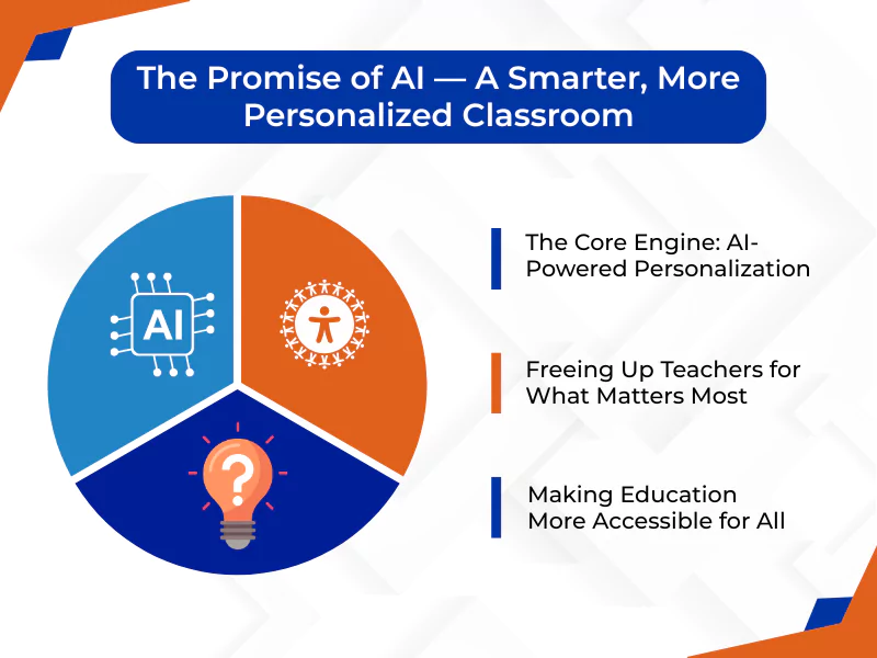How AI is Reshaping the Future of Online Classes? AI’s potential in personalized education and increased accessibility