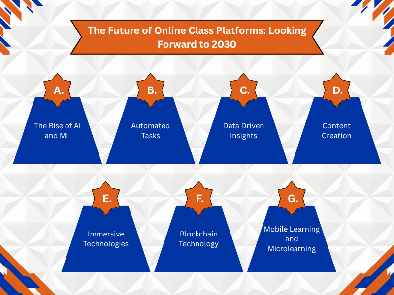 Key trends shaping the future of online class platforms by 2030, including AI, ML, and blockchain.