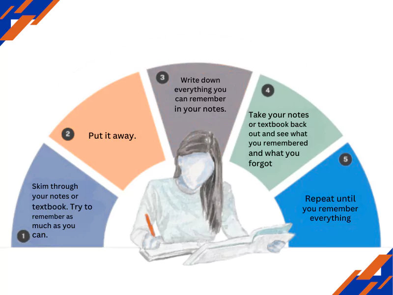 The image displays the active recall method as one of the best study techniques.