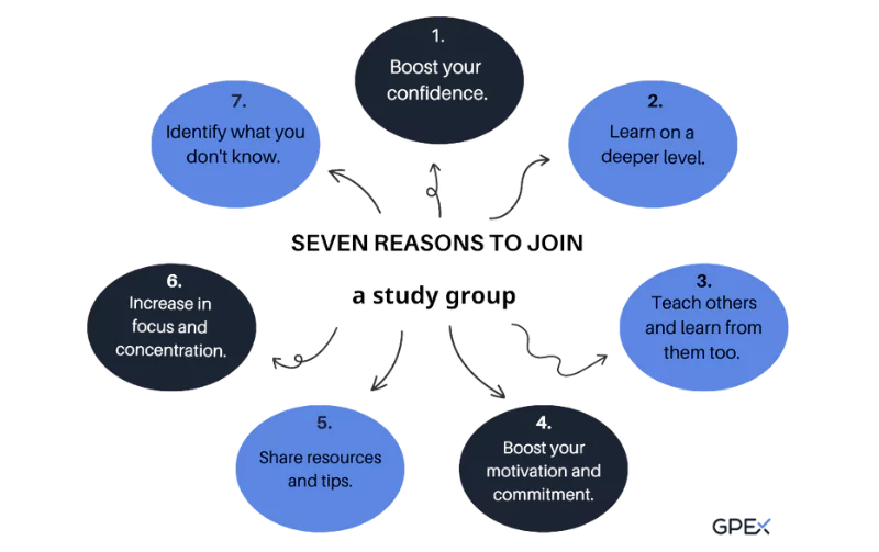 The image displays the importance of group study for getting a good score.
