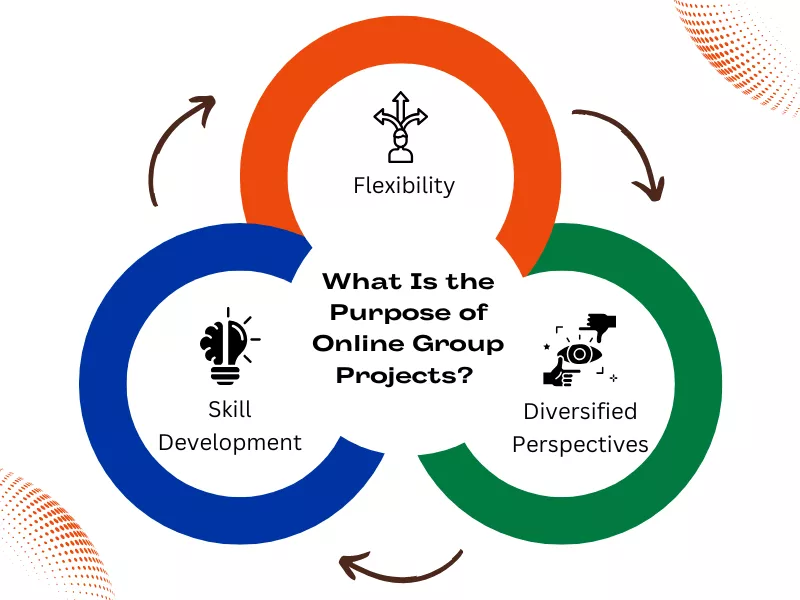 Image showing the purpose of online group project for mastering group projects in online classes